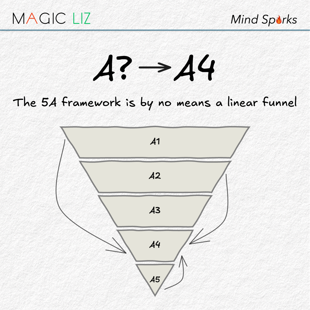 5A marketing sketch